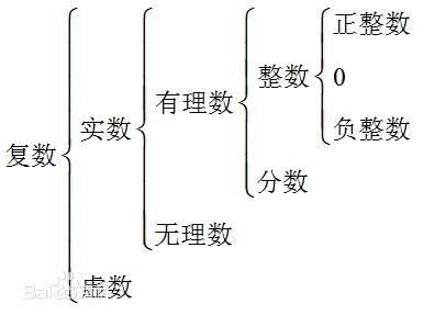数字定义